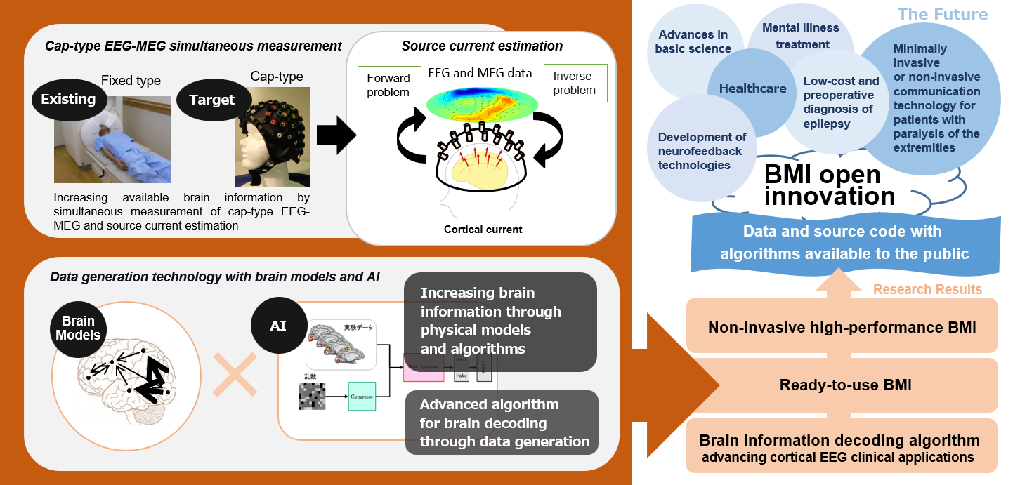 Development of technologies for analyzing multimodal brain activity data and their applications to brain-machine interface (BMI) open innovation