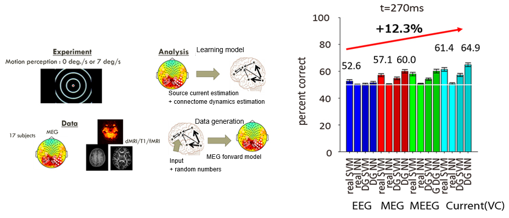 Comparison of brain information decoding accuracy
