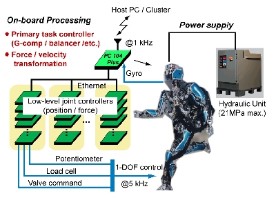 Human Motor Control Module Full-Body Motion Control and Learning for Biped Humanoids